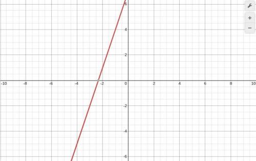 What is a graph that would match the function y=3x+7