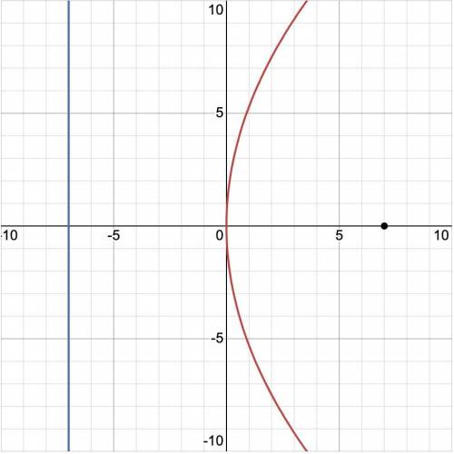 Find the standard form of the equation of the parabola with a focus at (7, 0) and a directrix at x =
