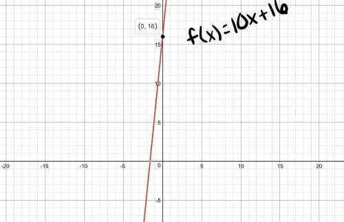 Y=10x+16 looks like what on a graph