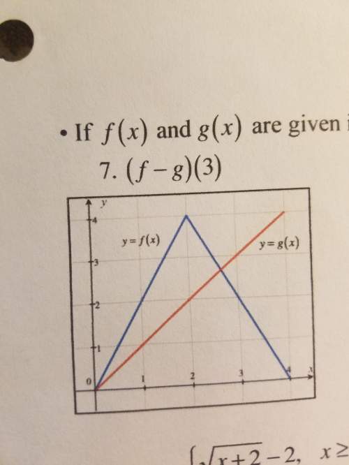 What would be the steps for finding the equation for the function f(x) based on the graph (the blue