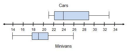 The box plots show the average gas mileage, in miles per gallon, of cars and minivans tested by a ce