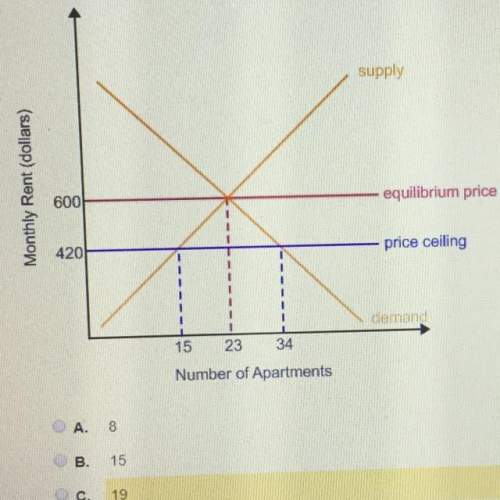 Select the correct answer based on the graph, what is the excess demand for apartments in this