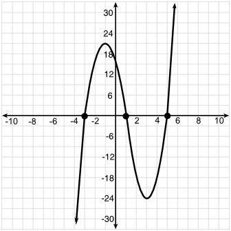 Which polynomial could have the following graph?  y = (x + 3)(x - 1)(x - 5)&lt;