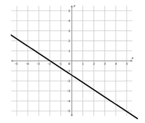 Find the slope of the line graphed on the cartesian plane in the figure.  a. –3⁄4