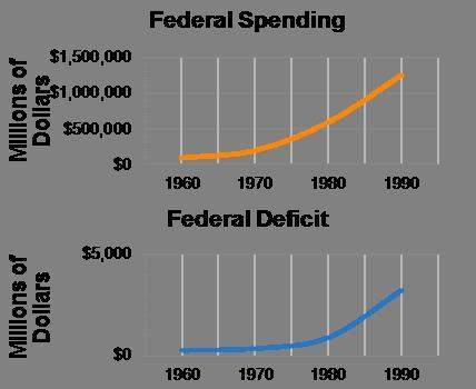 What do the graphs show?  -federal spending was causing the national debt to grow.