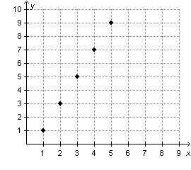 Which graph represents a geometric sequence?
