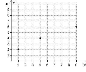 Which graph represents a geometric sequence?