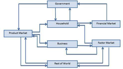 look at the circular flow diagram. choose and define an environmental issue. using the diagram