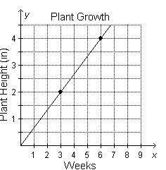 Aimee noticed her plant grew 2/3 of an inch every week since it sprouted. she created this graph to