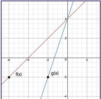 Given f(x) and g(x) = f(k⋅x), use the graph to determine the value of k. a.) - 3 b