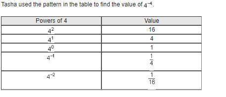 tasha used the pattern in the table to find the value of 4 to the power of -4