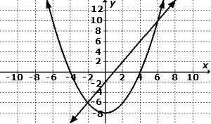 The equations y= x^2/2 - 8 and y=2x−2 are graphed below. what are the solutions to the equation x^2/