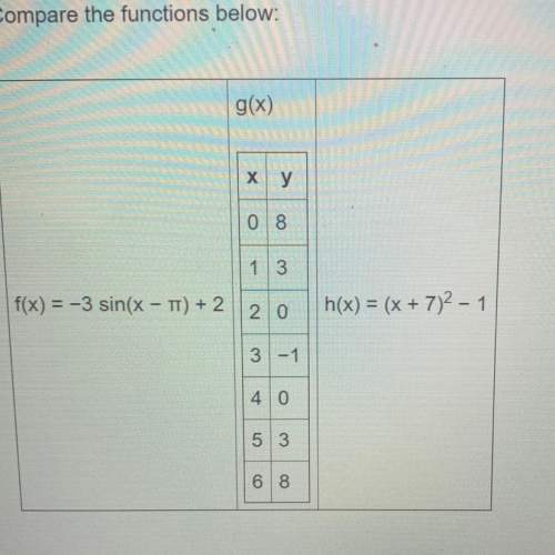 Compare the functions below: which function has the smallest minimum?  a. f(x) b. g(x)