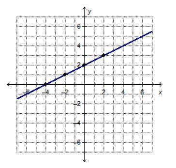 Which equations and/or functions represent the graphed line? select four options. f(x) = 0.2x - 4 &lt;