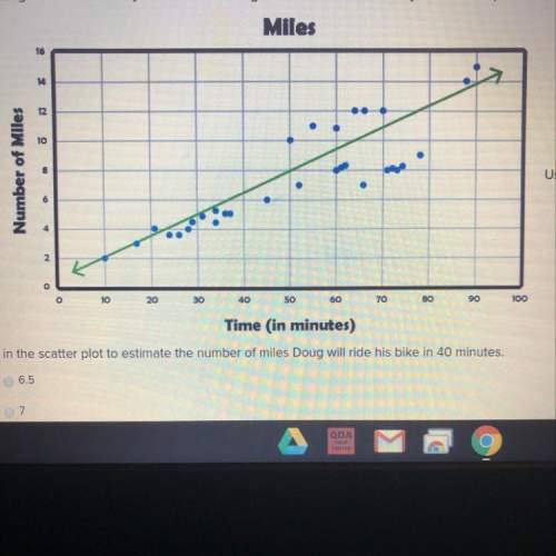Doug records how many miles and how long he rides his bike each day on a scatter plot. i