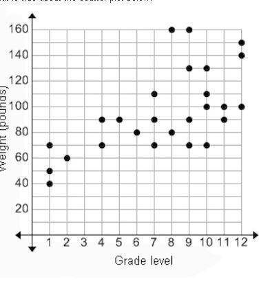 What is true about the scatter plot below?  as the grade level i