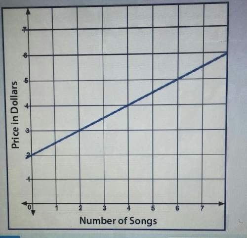 the price for digital downloads of music is represented by the linear function f(x) shown on t