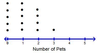 The students in class a and class b were asked how many pets they each have. the dot plots below sho
