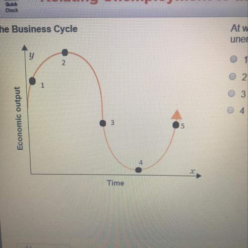 The business cycle at which point in the business cycle would the unemployment rate begi