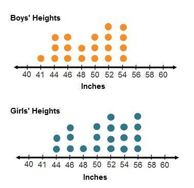 The heights of a group of boys and girls at a local middle school are shown on the dot plots below.