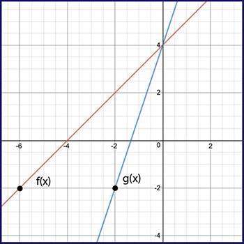 Given f(x) and g(x) = f(k⋅x), use the graph to determine the value of k.