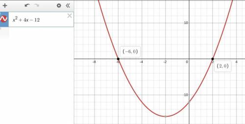 What are the xintercepts of the graph of the function f(x)=x^2+4x-12