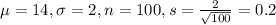 \mu = 14, \sigma = 2, n = 100, s = \frac{2}{\sqrt{100}} = 0.2