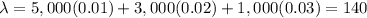 \lambda = 5,000(0.01)+3,000(0.02)+1,000(0.03)=140