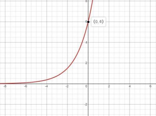 Write an equation for the exponential function represented in the table and graph below.