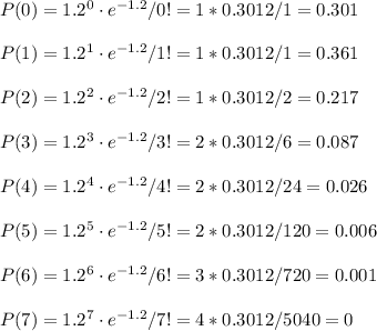P(0)=1.2^{0} \cdot e^{-1.2}/0!=1*0.3012/1=0.301\\\\P(1)=1.2^{1} \cdot e^{-1.2}/1!=1*0.3012/1=0.361\\\\P(2)=1.2^{2} \cdot e^{-1.2}/2!=1*0.3012/2=0.217\\\\P(3)=1.2^{3} \cdot e^{-1.2}/3!=2*0.3012/6=0.087\\\\P(4)=1.2^{4} \cdot e^{-1.2}/4!=2*0.3012/24=0.026\\\\P(5)=1.2^{5} \cdot e^{-1.2}/5!=2*0.3012/120=0.006\\\\P(6)=1.2^{6} \cdot e^{-1.2}/6!=3*0.3012/720=0.001\\\\P(7)=1.2^{7} \cdot e^{-1.2}/7!=4*0.3012/5040=0\\\\