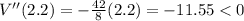 V''(2.2)=-\frac{42}{8}(2.2)=-11.55