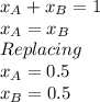 x_{A} +x_{B} =1\\x_{A}=x_{B}\\Replacing\\x_{A}=0.5\\x_{B}=0.5