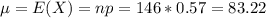 \mu = E(X) = np = 146*0.57 = 83.22