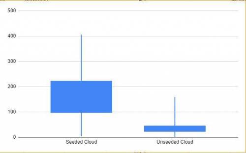 Using the data from Exercise 6.1.12 on cloud seeding, a. Find the median and quartiles for the unsee