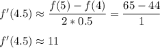 f'(4.5)\approx\dfrac{f(5)-f(4)}{2*0.5}=\dfrac{65-44}{1}\\\\f'(4.5)\approx11