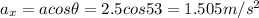 a_x=acos\theta=2.5cos53=1.505 m/s^2
