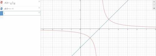 Use the graph that shows the solution to f(x)=g(x) . f(x) = 1/x−2 g(x)=x−2What is the solution to f(