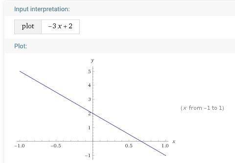 5. Using the function f(x)=-3x+4 -2, a) determine the equation of the inverse. b) sketch both the fu