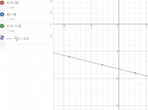 Enter the slope of the line through the points (-9, -6) and (3, -9). *Your answer