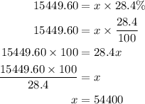 \begin{aligned}15449.60&=x\times 28.4\% \\15449.60&=x\times \frac{{28.4}}{{100}}\\15449.60 \times100&=28.4x\\ \frac{{15449.60\times100}}{{28.4}}&=x\\ x&=54400 \\ \end{aligned}