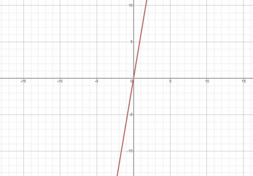 Which is the graph of F(x) = 2(3)x