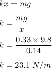 kx=mg\\\\k=\dfrac{mg}{x}\\\\k=\dfrac{0.33\times 9.8}{0.14}\\\\k=23.1\ N/m