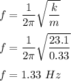 f=\dfrac{1}{2\pi}\sqrt{\dfrac{k}{m}} \\\\f=\dfrac{1}{2\pi}\sqrt{\dfrac{23.1}{0.33}} \\\\f=1.33\ Hz