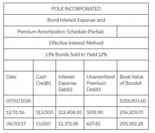 Polk Incorporated issued $200,000 of 13% bonds on July 1, 2016, for $206,801.60. The bonds were date