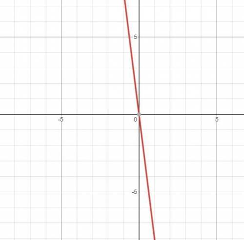 Which graph models the function f(x) = -4(2)x? (2 points)