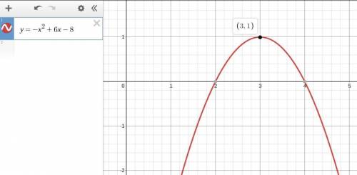 The maximum value of y in the equation y = -x2 + 6x – 8 is y=