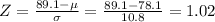 Z=\frac{89.1-\mu}{\sigma}=\frac{89.1-78.1}{10.8}=1.02