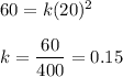 60 = k(20)^2\\\\k = \dfrac{60}{400} = 0.15