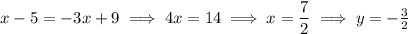 x-5=-3x+9\implies4x=14\implies x=\dfrac72\implies y=-\frac32