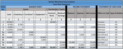 Sinclair Manufacturing Company experienced the following accounting events during its first year of